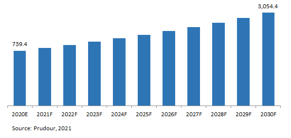 Global CRISPR Technology Market Revenue 2021