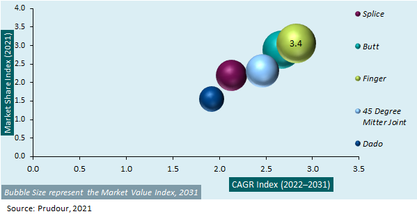 Global Finger-Joint Molding Market Attractiveness Analysis 2021-2031