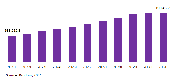 Global Fresh Potatoes Market Revenue 2021-2031