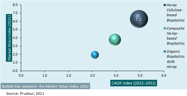 Global Hemp Bioplastic Market Attractiveness 2021-2031