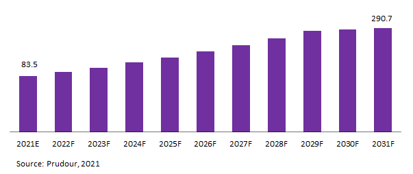 Global Hemp Bioplastic Market Revenue 2021-2031