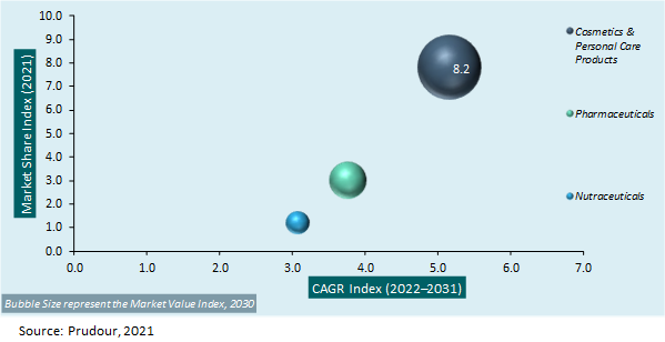 Global Silk Powder Market Attractiveness 2021-2031