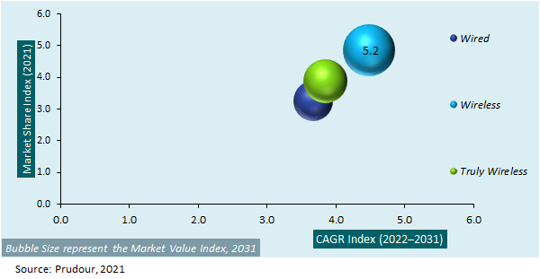 Mexico Headphones Market Attractiveness 2021-2031
