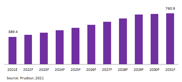 Mexico Headphones Market Revenue 2021-2031