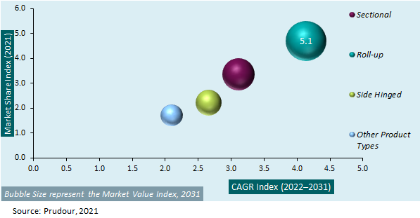 Saudi Arabia Automatic Garage Doors Attractiveness Analysis 2021-2031
