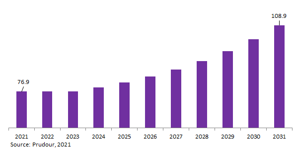 Saudi Arabia Automatic Garage Doors Revenue 2021-2031