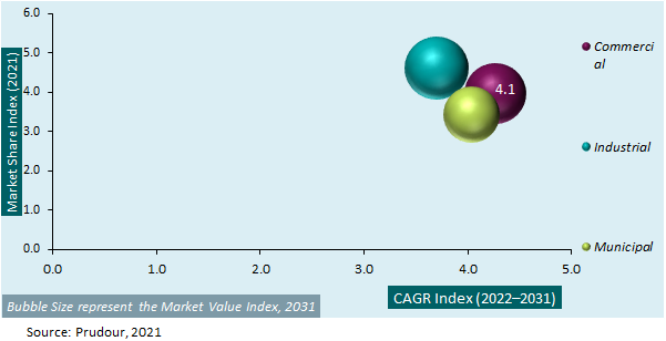 US Hydro Excavation Truck Market Attractiveness Analysis 2021-2031