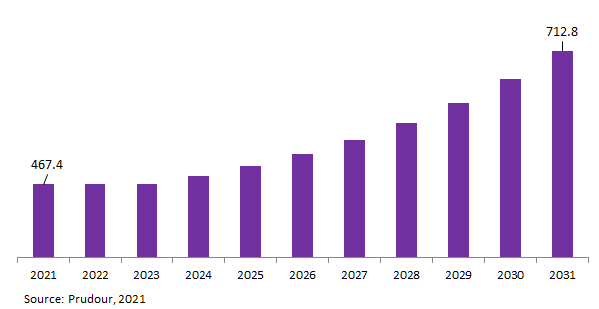 US Hydro Excavation Truck Market Segmentation 2021-2031