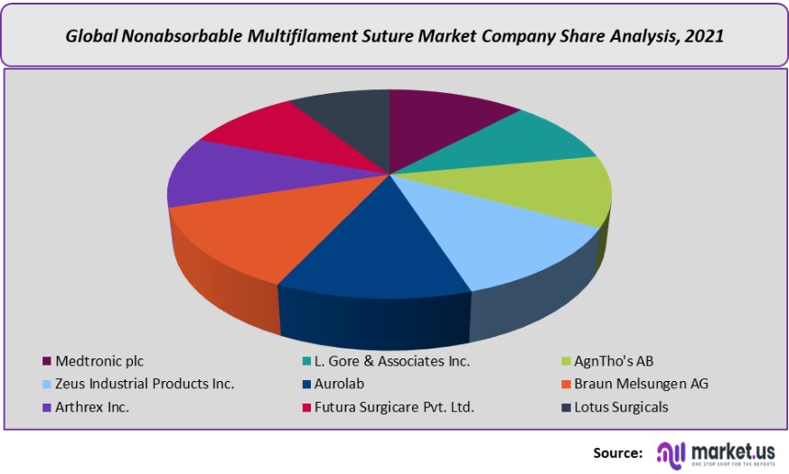 nonabsorbable multifilament suture market company share analysis