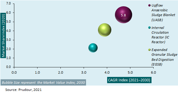 Europe Anaerobic Digestion Market Attractiveness Analysis 2021