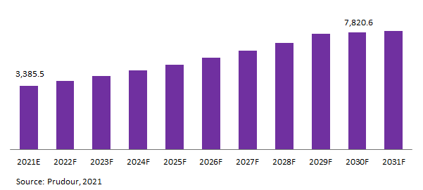 Europe Anaerobic Digestion Market Revenue 2021