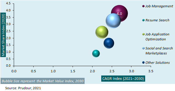 Europe Recruitment Marketing Platform Market Attractiveness Analysis 2021