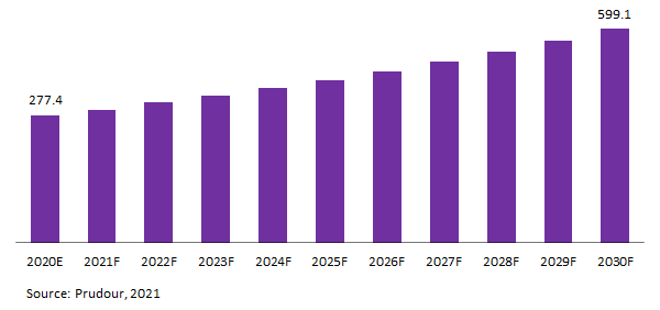 Europe Recruitment Marketing Platform Market Revenue 2021