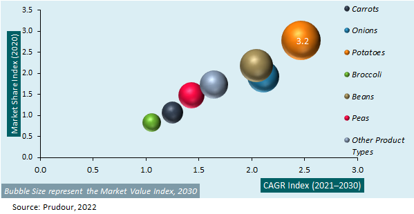 France Dehydrated Vegetables Market Attractiveness 2022