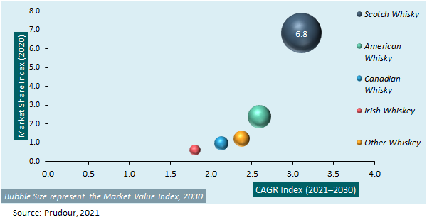 Global Whisky Market Attractiveness Analysis 2021