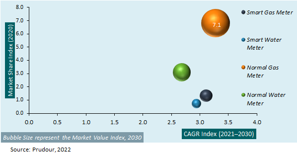 India Gas & Water Meters Market Attractiveness 2022