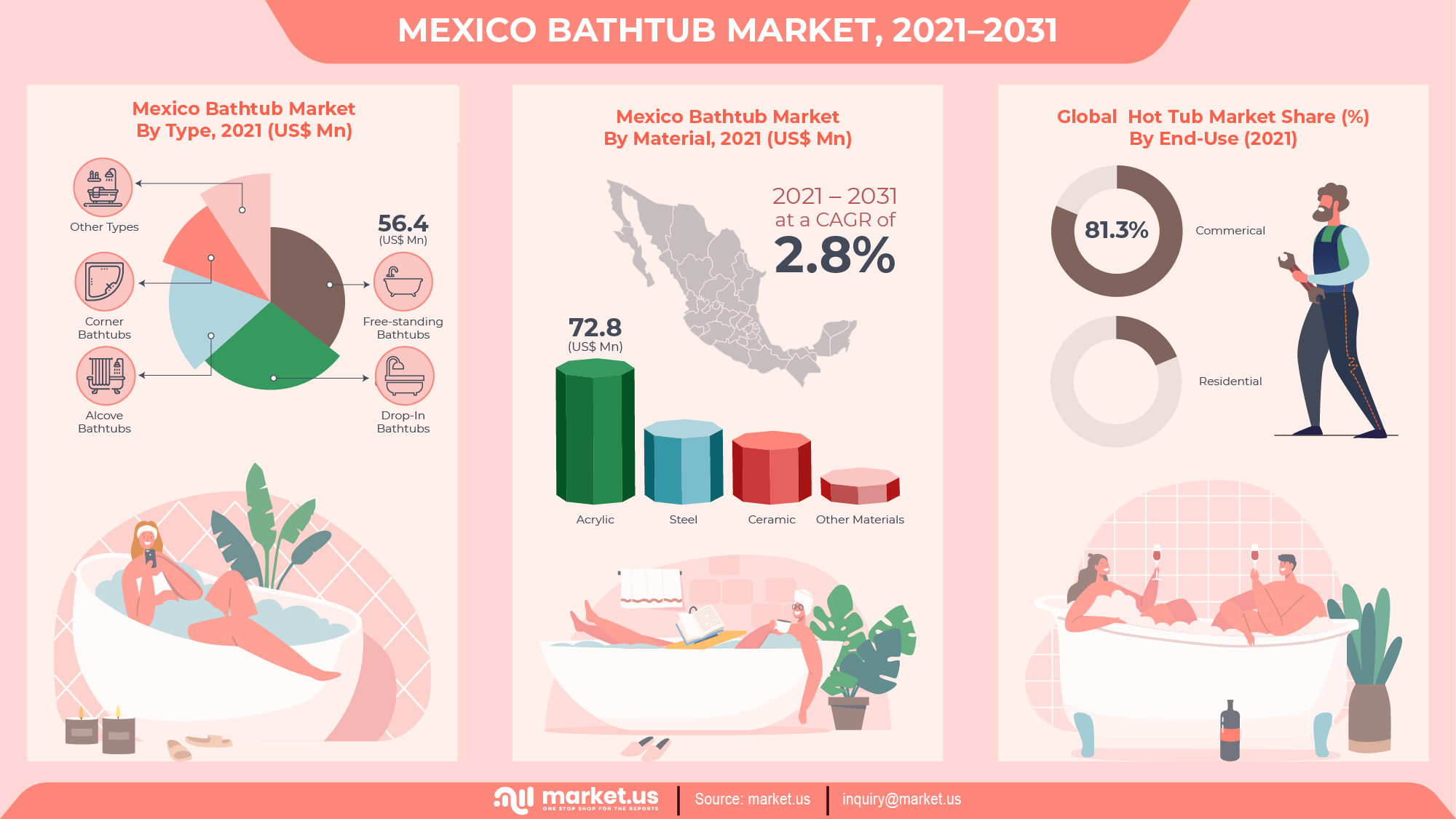 Infographics Mexico Bathtub Market
