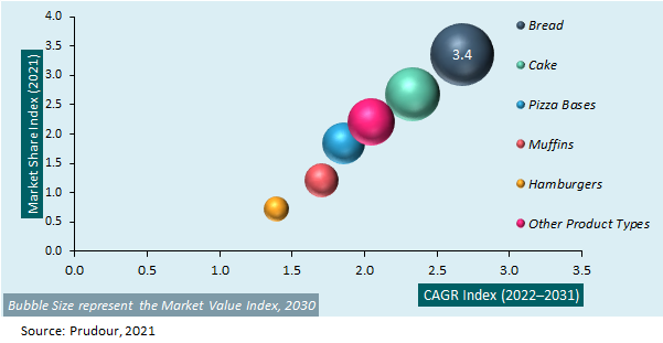 Mexico Wheat Premixes Market Attractiveness 2021
