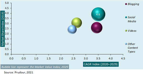 South America Content Marketing Market Attractiveness 2021