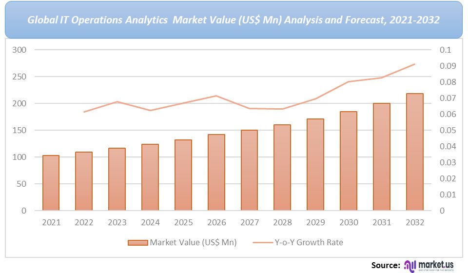 IT Operations Analytics (ITOA) Market Value Analysis