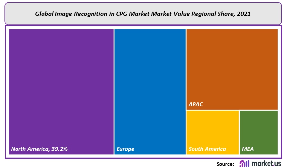 Image Recognition in CPG Market Regional Share