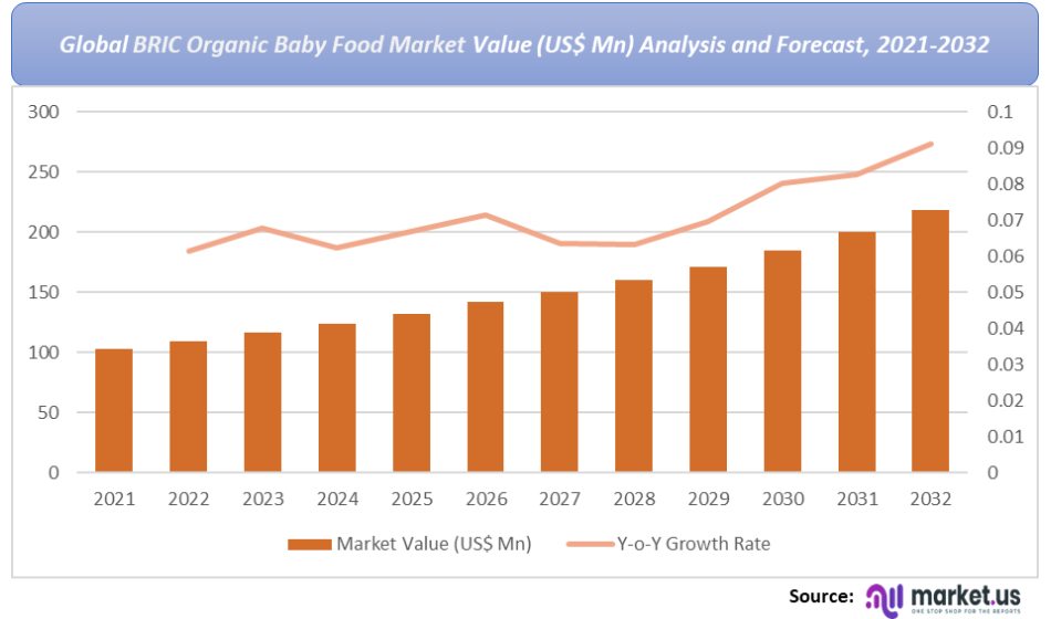 BRIC-Organic-Baby-Food-Market-Analysis