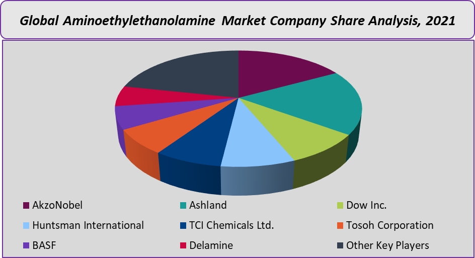global-aminoethylethanolamine-market-share