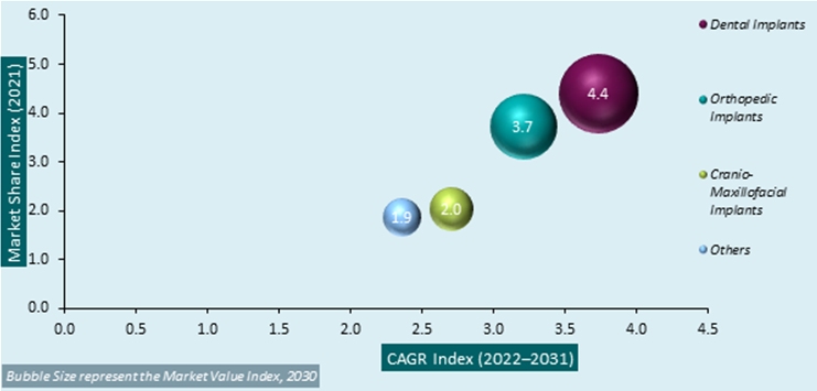 3D medical implants market analysis