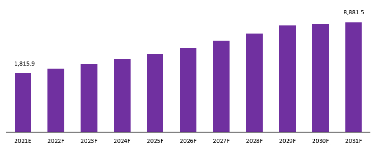 3D medical implants market revenue