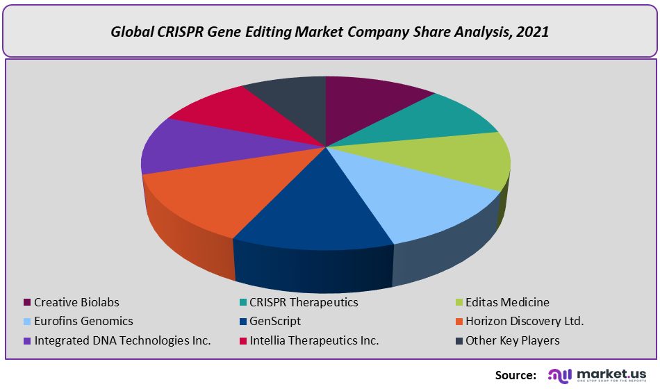 CRISPR Gene Editing Market Company Analysis