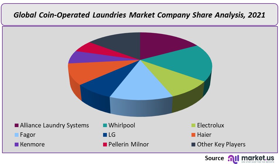 Coin-Operated Laundries Market Company Share