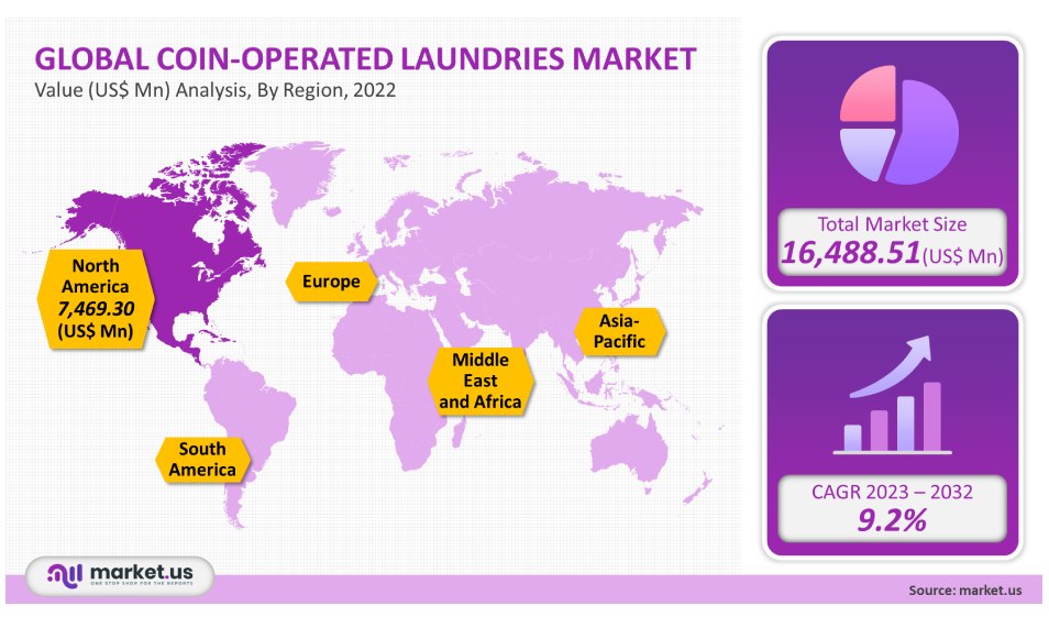 Coin-Operated Laundries Market