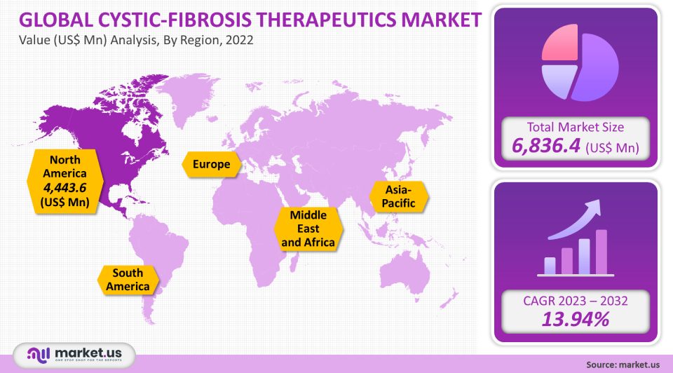 Cystic Fibrosis Therapeutics Market analysis