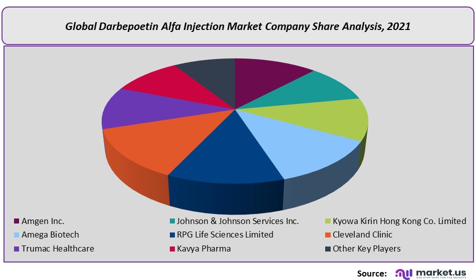 Darbepoetin Alfa Injection Market Company Share