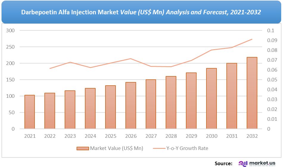 Darbepoetin Alfa Injection Value Analysis