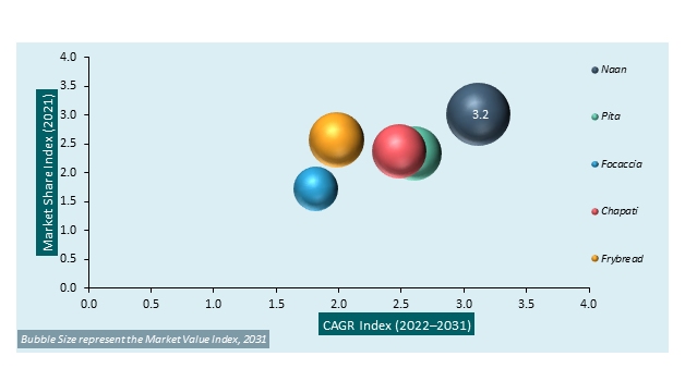 Flatbread Market Analysis
