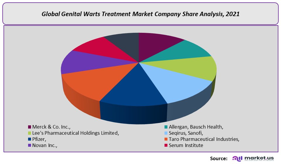 Genital Warts Treatment Market Company Share