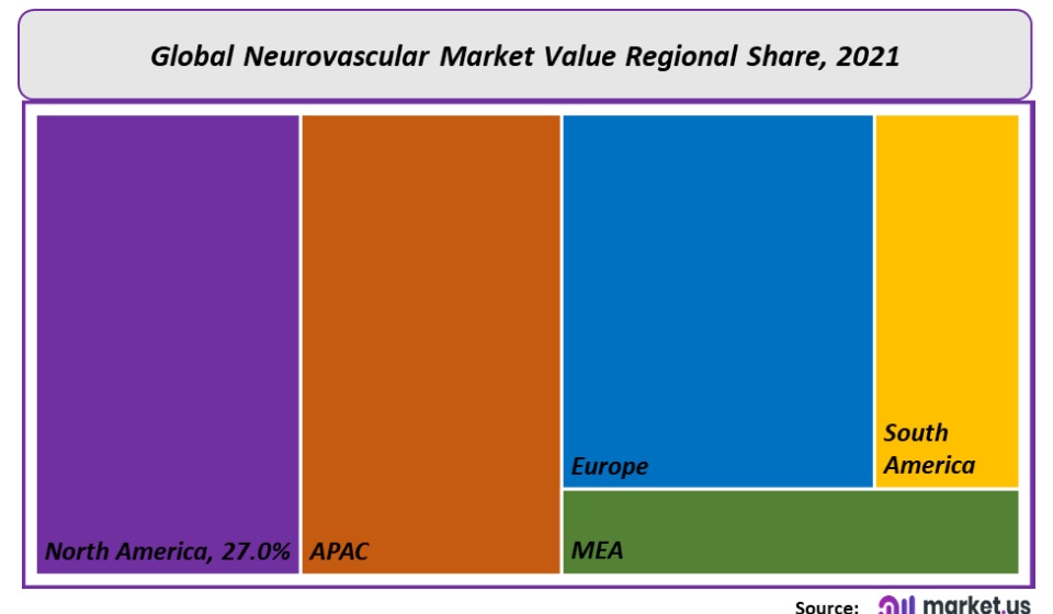 Global Neurovascular Market Regional Share