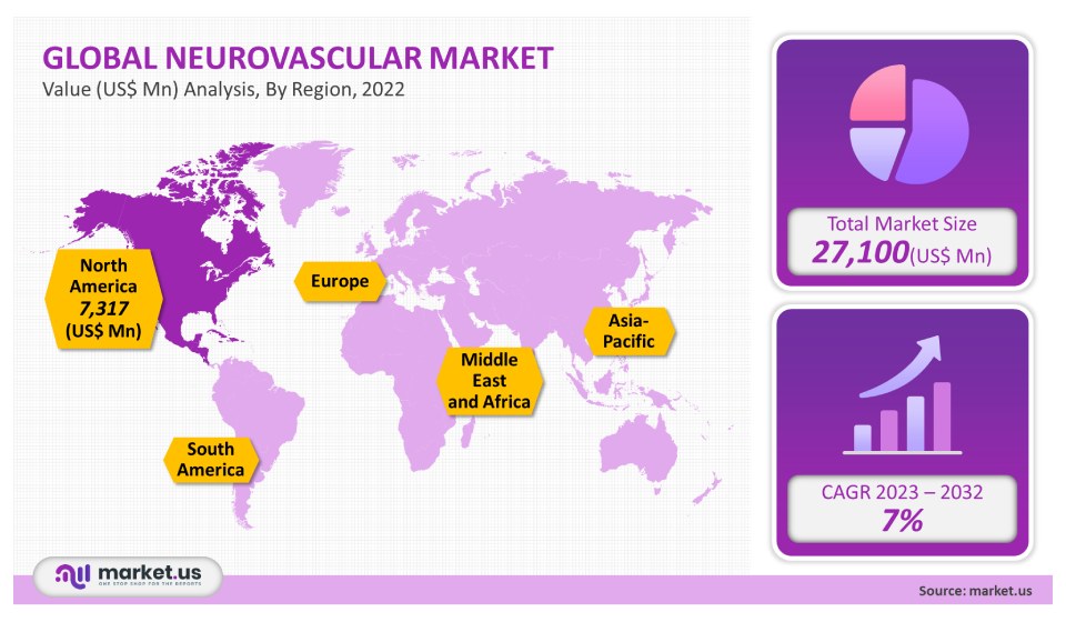 Global Neurovascular Market