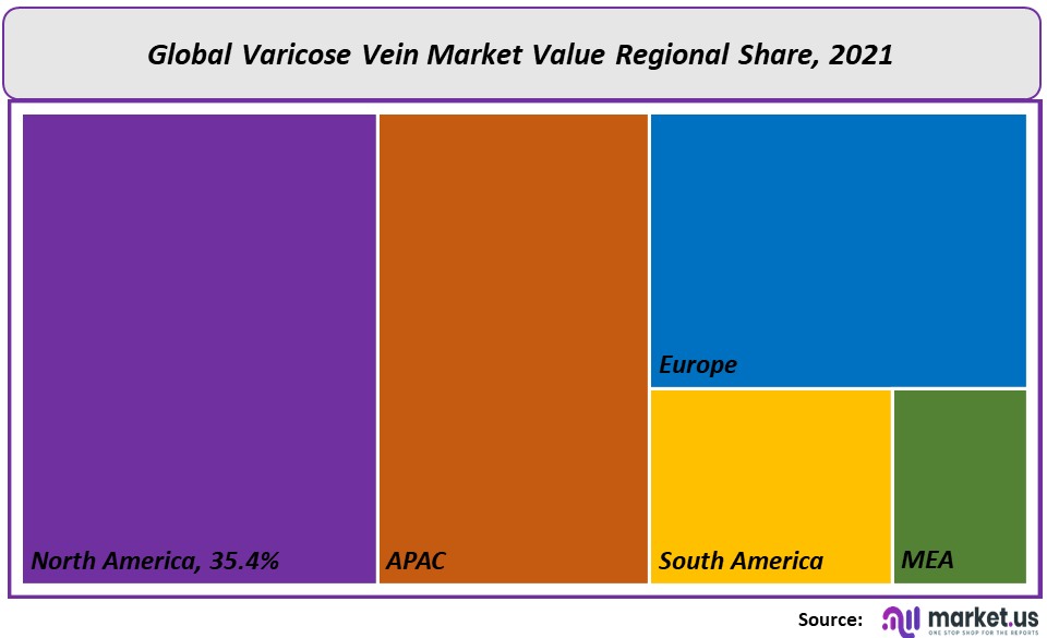 Global Varicose Vein Market Regional Share