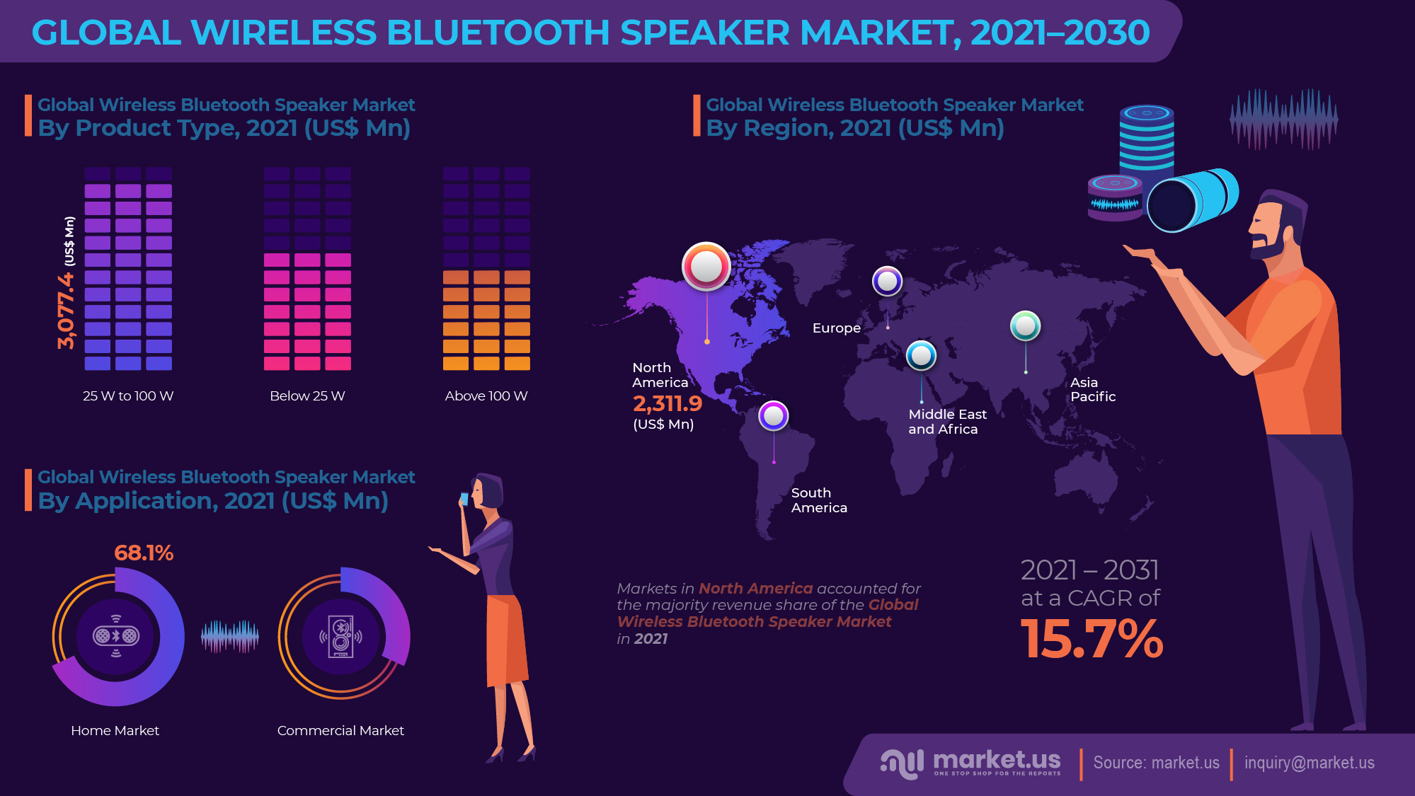 Global Wireless Bluetooth Speaker Market Infographics