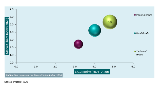 Isoamyl Market Market Share