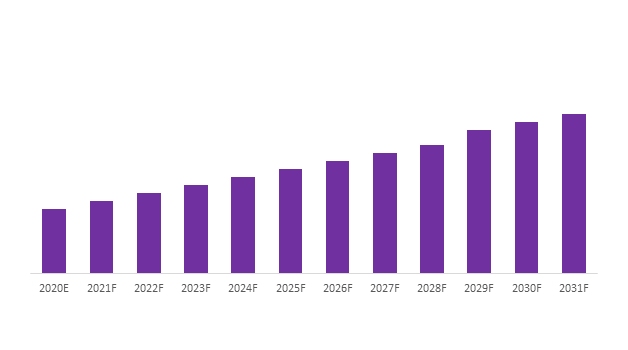 Latin America Accounts Payable Automation Market Revenue