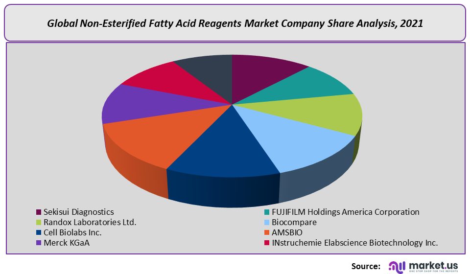 Non-Esterified Fatty Acid Reagents Market Company Share