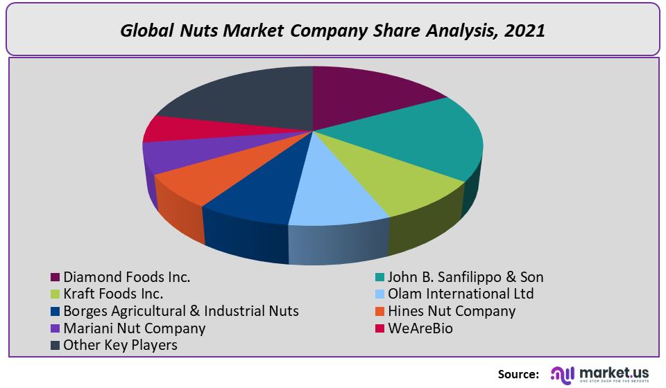 Nuts Market Company Analysis