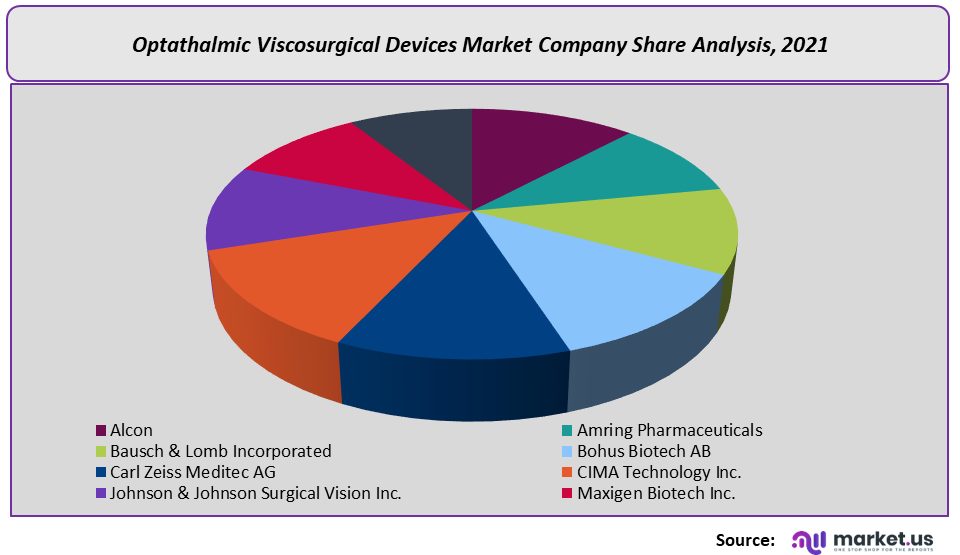 Optathalmic Viscosurgical Devices Company Analysis
