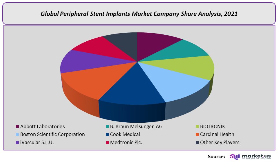 Peripheral Stent Implants Market Company Share