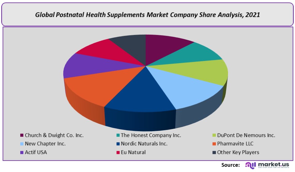 Postnatal Health Supplements Market Company Share