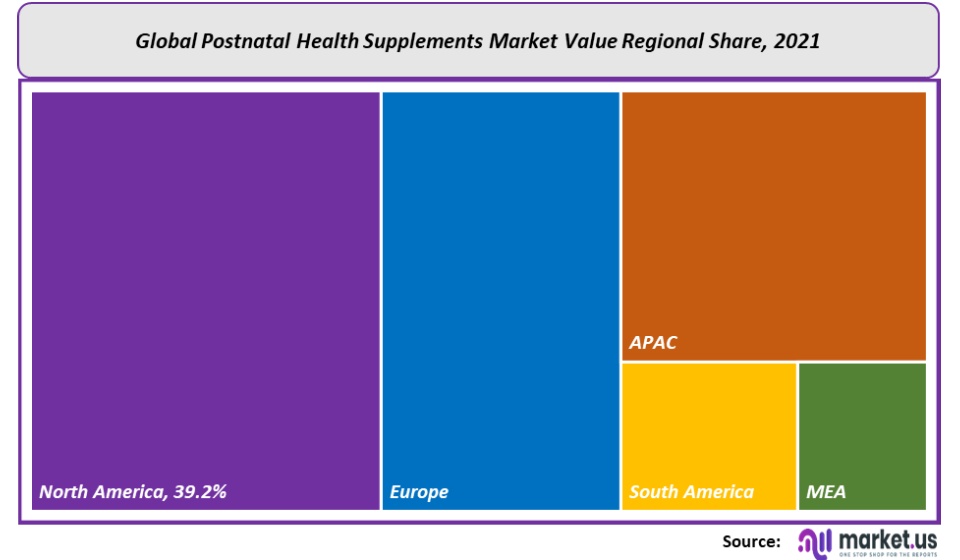 Postnatal Health Supplements Market Regional Share