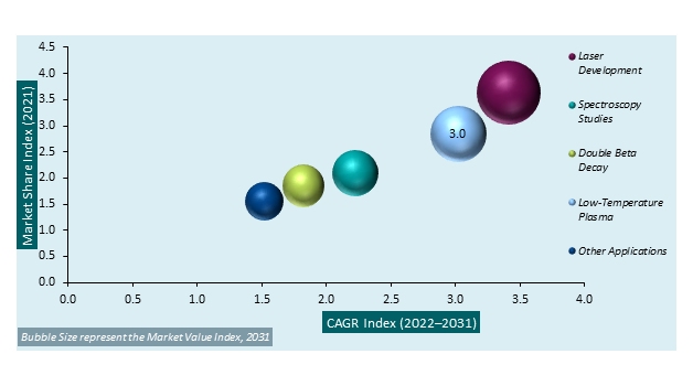 Research Grade Market Analysis